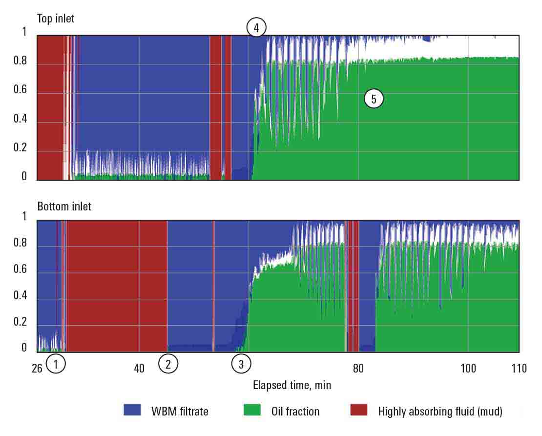 Sampling in water-based mud from the fractured basement formation from top and bottom inlet, Ora platform.