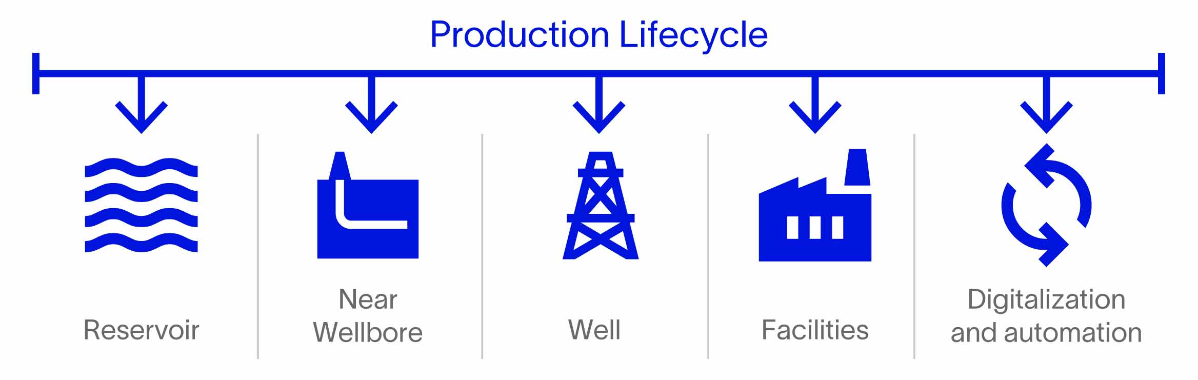 Infographic showing the full production lifecycle