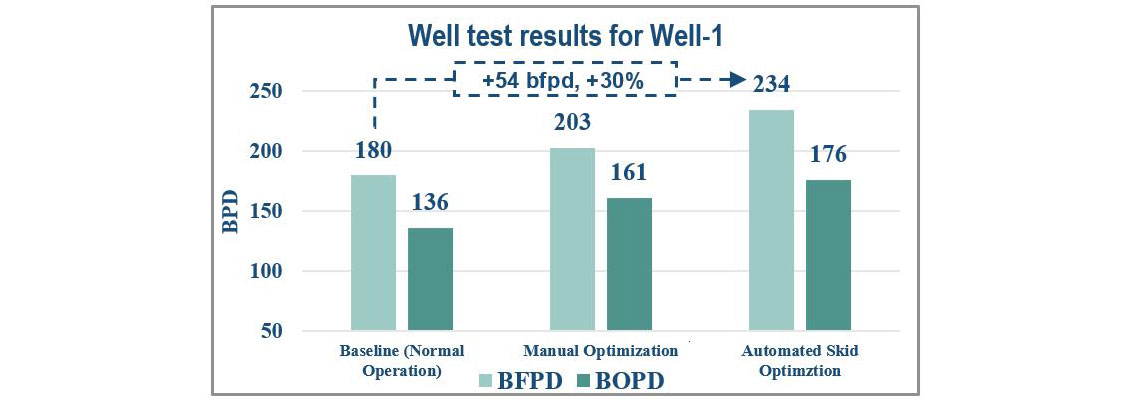 Well production optimization through annulus gas management using gas handling system in Auca Field, Ecuador